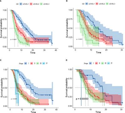 A novel nomogram based on GD for predicting prognosis in hepatocellular carcinoma